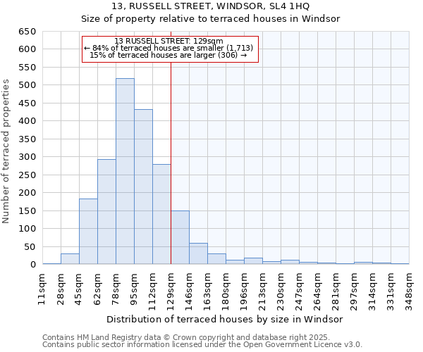 13, RUSSELL STREET, WINDSOR, SL4 1HQ: Size of property relative to terraced houses houses in Windsor