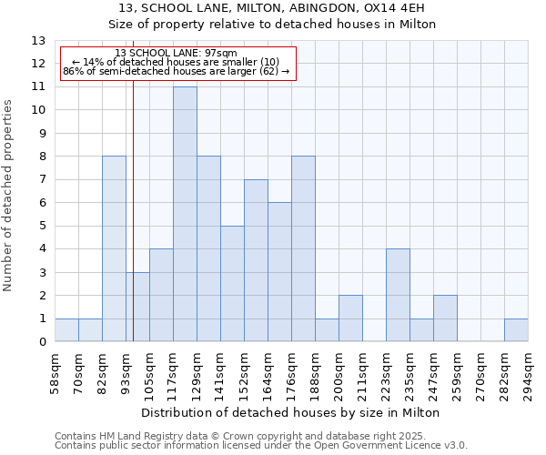 13, SCHOOL LANE, MILTON, ABINGDON, OX14 4EH: Size of property relative to detached houses houses in Milton