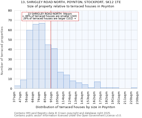 13, SHRIGLEY ROAD NORTH, POYNTON, STOCKPORT, SK12 1TE: Size of property relative to terraced houses houses in Poynton