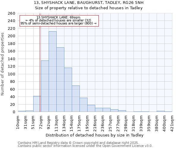 13, SHYSHACK LANE, BAUGHURST, TADLEY, RG26 5NH: Size of property relative to detached houses houses in Tadley