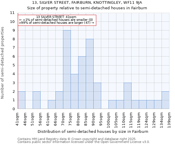13, SILVER STREET, FAIRBURN, KNOTTINGLEY, WF11 9JA: Size of property relative to semi-detached houses houses in Fairburn