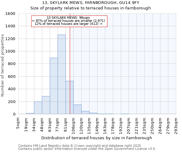 13, SKYLARK MEWS, FARNBOROUGH, GU14 9FY: Size of property relative to terraced houses houses in Farnborough