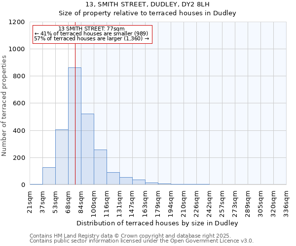 13, SMITH STREET, DUDLEY, DY2 8LH: Size of property relative to terraced houses houses in Dudley