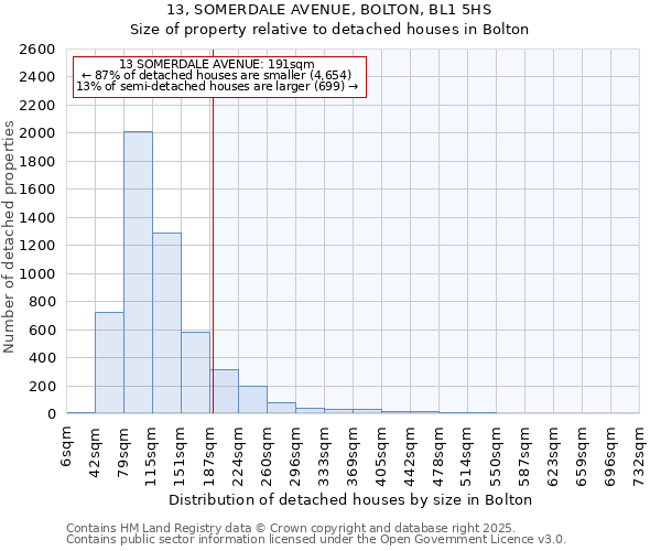 13, SOMERDALE AVENUE, BOLTON, BL1 5HS: Size of property relative to detached houses houses in Bolton