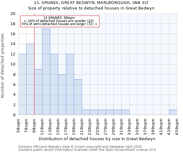 13, SPAINES, GREAT BEDWYN, MARLBOROUGH, SN8 3LT: Size of property relative to detached houses houses in Great Bedwyn