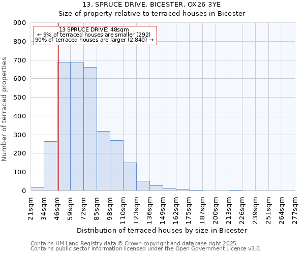 13, SPRUCE DRIVE, BICESTER, OX26 3YE: Size of property relative to terraced houses houses in Bicester
