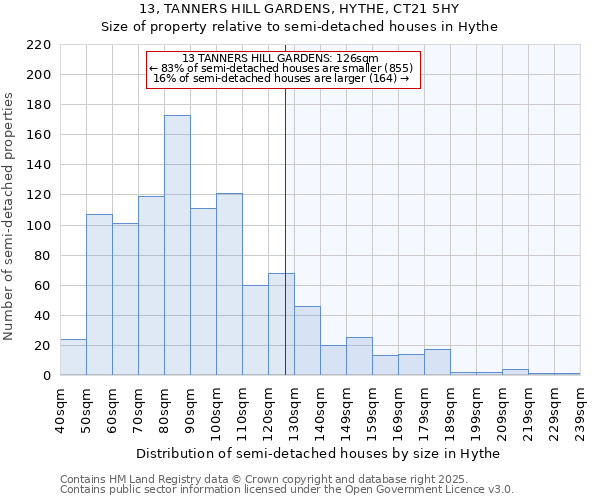 13, TANNERS HILL GARDENS, HYTHE, CT21 5HY: Size of property relative to semi-detached houses houses in Hythe