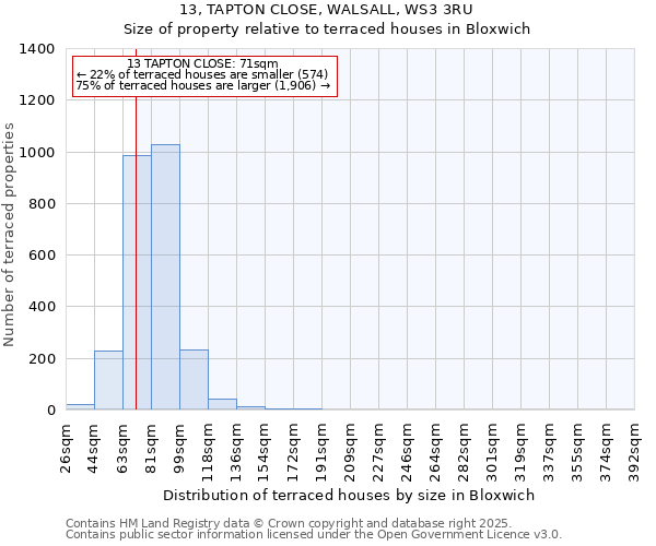 13, TAPTON CLOSE, WALSALL, WS3 3RU: Size of property relative to terraced houses houses in Bloxwich