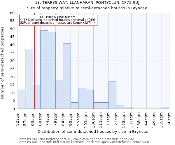 13, TERRYS WAY, LLANHARAN, PONTYCLUN, CF72 9UJ: Size of property relative to semi-detached houses houses in Bryncae