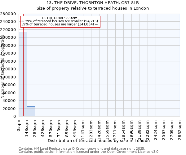 13, THE DRIVE, THORNTON HEATH, CR7 8LB: Size of property relative to terraced houses houses in London