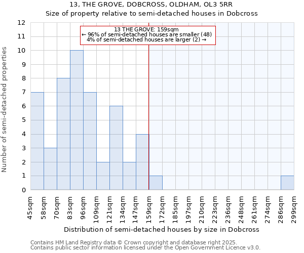 13, THE GROVE, DOBCROSS, OLDHAM, OL3 5RR: Size of property relative to semi-detached houses houses in Dobcross