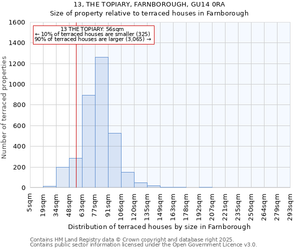 13, THE TOPIARY, FARNBOROUGH, GU14 0RA: Size of property relative to terraced houses houses in Farnborough