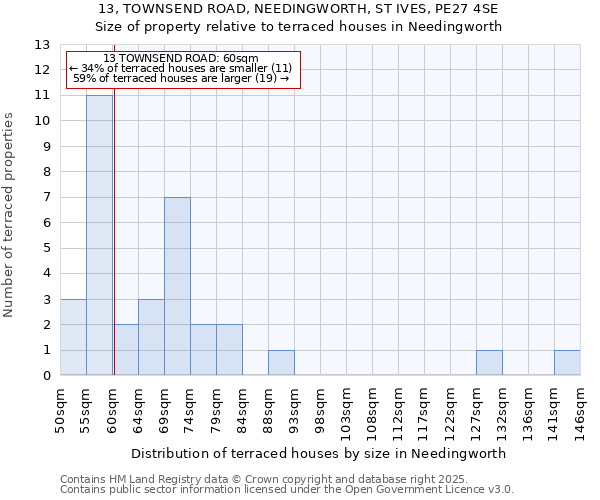 13, TOWNSEND ROAD, NEEDINGWORTH, ST IVES, PE27 4SE: Size of property relative to terraced houses houses in Needingworth