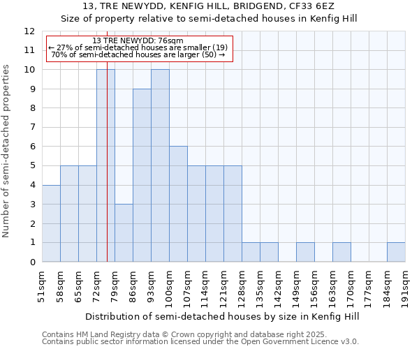 13, TRE NEWYDD, KENFIG HILL, BRIDGEND, CF33 6EZ: Size of property relative to semi-detached houses houses in Kenfig Hill