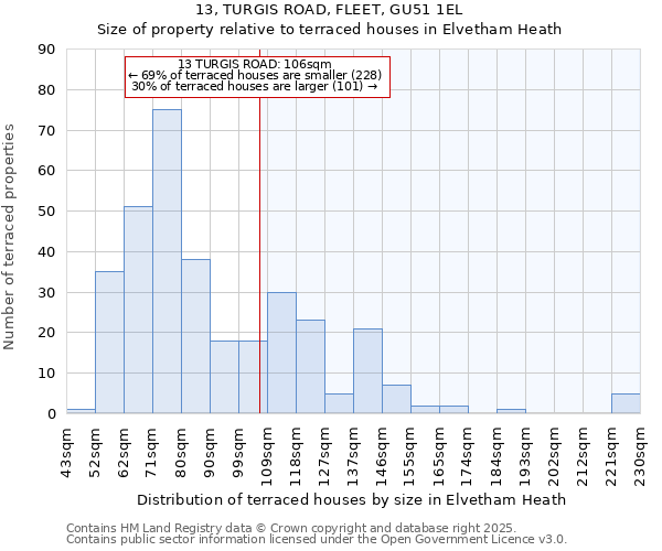 13, TURGIS ROAD, FLEET, GU51 1EL: Size of property relative to terraced houses houses in Elvetham Heath