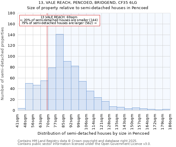 13, VALE REACH, PENCOED, BRIDGEND, CF35 6LG: Size of property relative to semi-detached houses houses in Pencoed