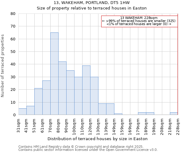 13, WAKEHAM, PORTLAND, DT5 1HW: Size of property relative to terraced houses houses in Easton