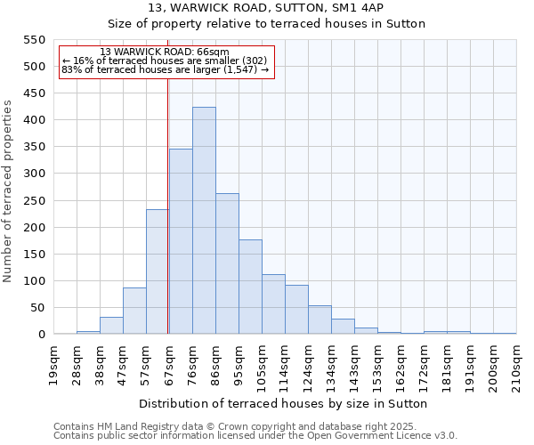 13, WARWICK ROAD, SUTTON, SM1 4AP: Size of property relative to terraced houses houses in Sutton