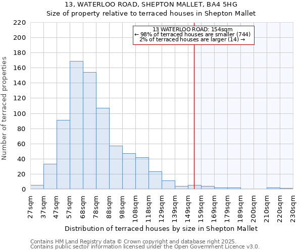 13, WATERLOO ROAD, SHEPTON MALLET, BA4 5HG: Size of property relative to terraced houses houses in Shepton Mallet