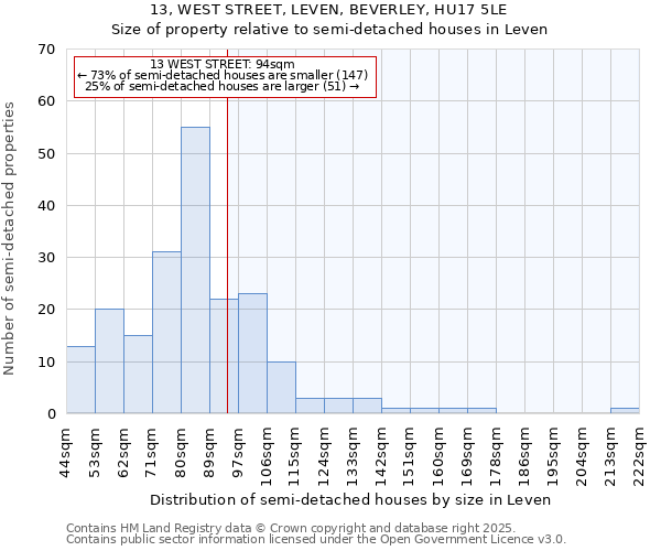 13, WEST STREET, LEVEN, BEVERLEY, HU17 5LE: Size of property relative to semi-detached houses houses in Leven