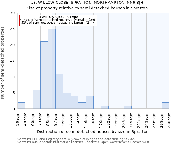 13, WILLOW CLOSE, SPRATTON, NORTHAMPTON, NN6 8JH: Size of property relative to semi-detached houses houses in Spratton