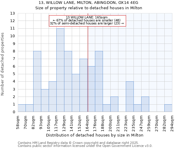 13, WILLOW LANE, MILTON, ABINGDON, OX14 4EG: Size of property relative to detached houses houses in Milton