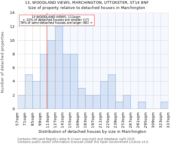13, WOODLAND VIEWS, MARCHINGTON, UTTOXETER, ST14 8NF: Size of property relative to detached houses houses in Marchington
