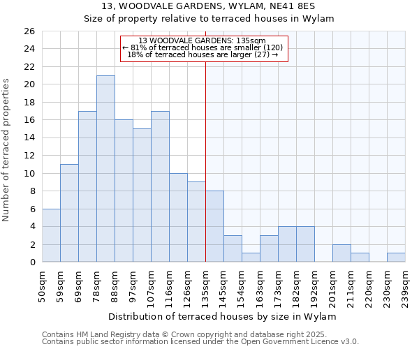 13, WOODVALE GARDENS, WYLAM, NE41 8ES: Size of property relative to terraced houses houses in Wylam