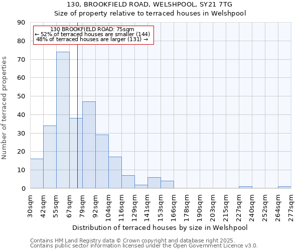130, BROOKFIELD ROAD, WELSHPOOL, SY21 7TG: Size of property relative to terraced houses houses in Welshpool