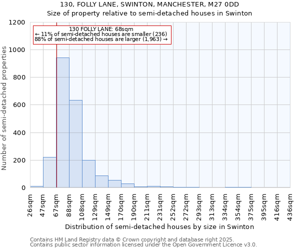 130, FOLLY LANE, SWINTON, MANCHESTER, M27 0DD: Size of property relative to semi-detached houses houses in Swinton