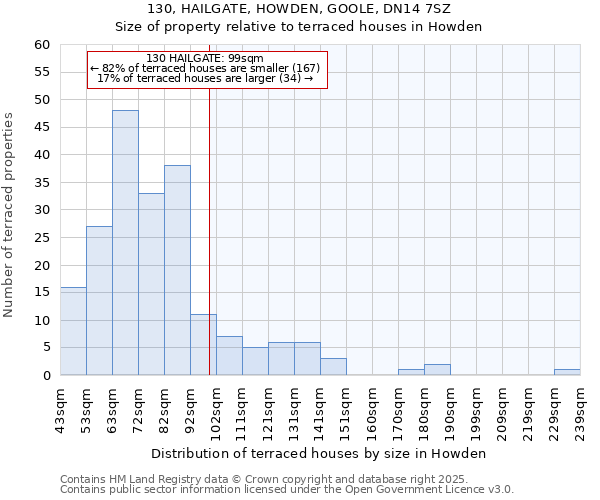 130, HAILGATE, HOWDEN, GOOLE, DN14 7SZ: Size of property relative to terraced houses houses in Howden