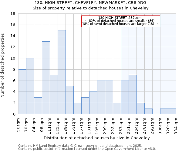 130, HIGH STREET, CHEVELEY, NEWMARKET, CB8 9DG: Size of property relative to detached houses houses in Cheveley