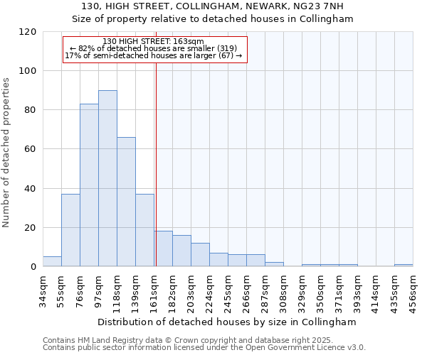 130, HIGH STREET, COLLINGHAM, NEWARK, NG23 7NH: Size of property relative to detached houses houses in Collingham