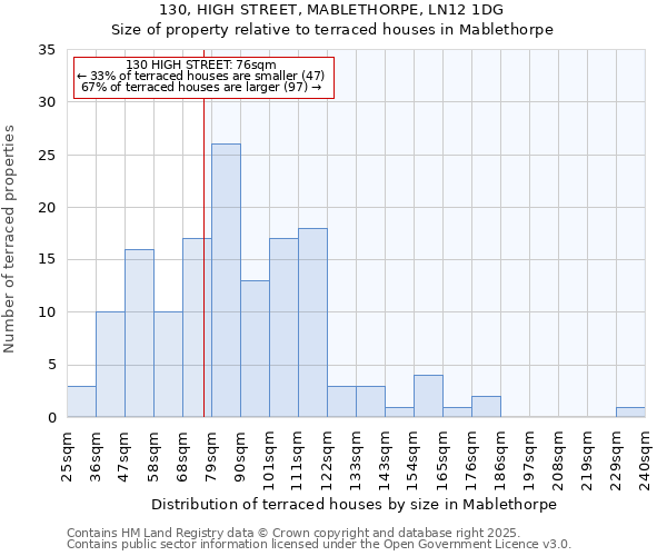 130, HIGH STREET, MABLETHORPE, LN12 1DG: Size of property relative to terraced houses houses in Mablethorpe
