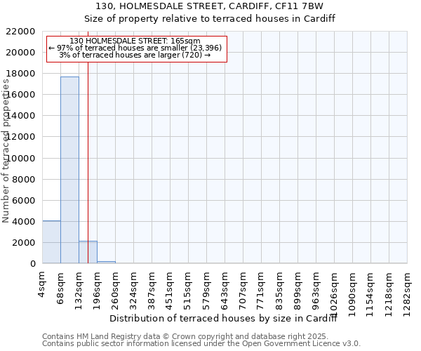 130, HOLMESDALE STREET, CARDIFF, CF11 7BW: Size of property relative to terraced houses houses in Cardiff