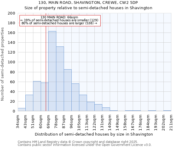 130, MAIN ROAD, SHAVINGTON, CREWE, CW2 5DP: Size of property relative to semi-detached houses houses in Shavington