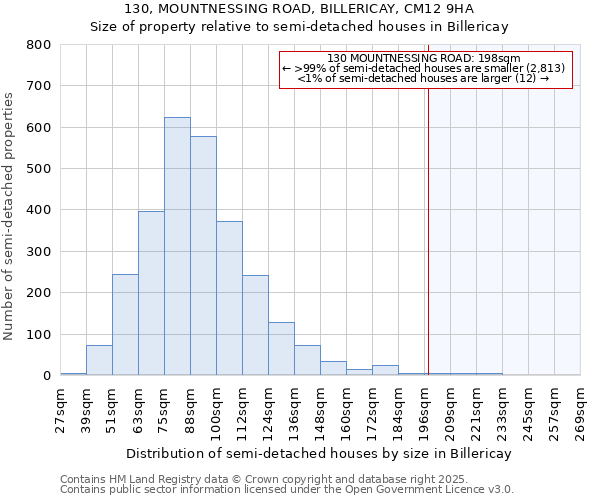 130, MOUNTNESSING ROAD, BILLERICAY, CM12 9HA: Size of property relative to semi-detached houses houses in Billericay