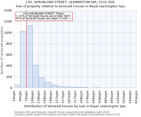 130, SHRUBLAND STREET, LEAMINGTON SPA, CV31 2AR: Size of property relative to terraced houses houses in Royal Leamington Spa