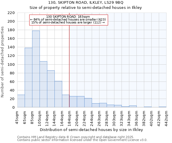 130, SKIPTON ROAD, ILKLEY, LS29 9BQ: Size of property relative to semi-detached houses houses in Ilkley