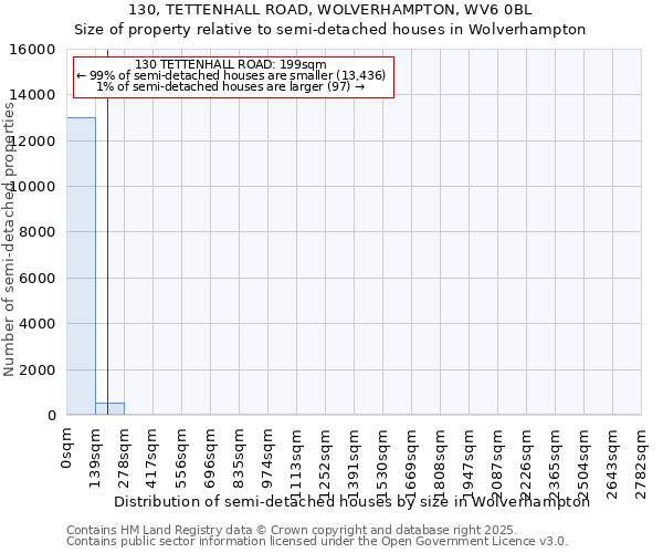 130, TETTENHALL ROAD, WOLVERHAMPTON, WV6 0BL: Size of property relative to semi-detached houses houses in Wolverhampton