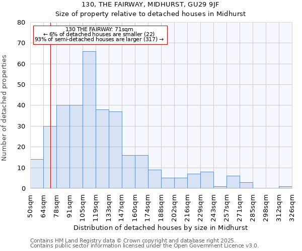 130, THE FAIRWAY, MIDHURST, GU29 9JF: Size of property relative to detached houses houses in Midhurst