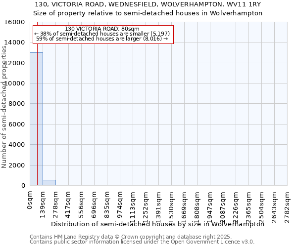 130, VICTORIA ROAD, WEDNESFIELD, WOLVERHAMPTON, WV11 1RY: Size of property relative to semi-detached houses houses in Wolverhampton