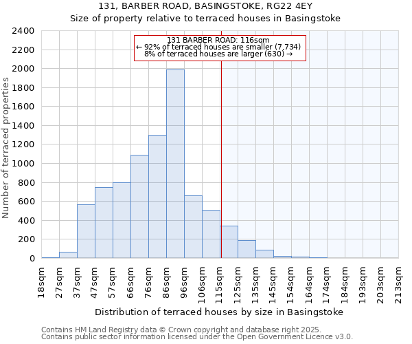 131, BARBER ROAD, BASINGSTOKE, RG22 4EY: Size of property relative to terraced houses houses in Basingstoke