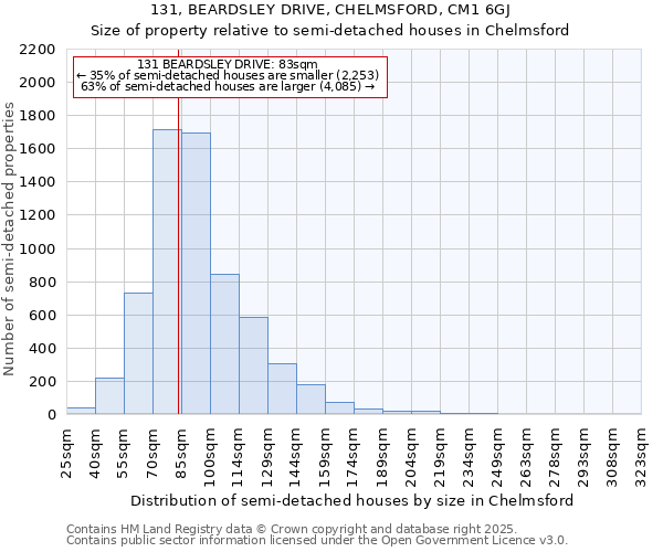 131, BEARDSLEY DRIVE, CHELMSFORD, CM1 6GJ: Size of property relative to semi-detached houses houses in Chelmsford
