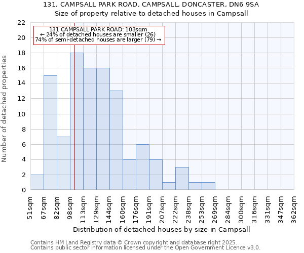 131, CAMPSALL PARK ROAD, CAMPSALL, DONCASTER, DN6 9SA: Size of property relative to detached houses houses in Campsall