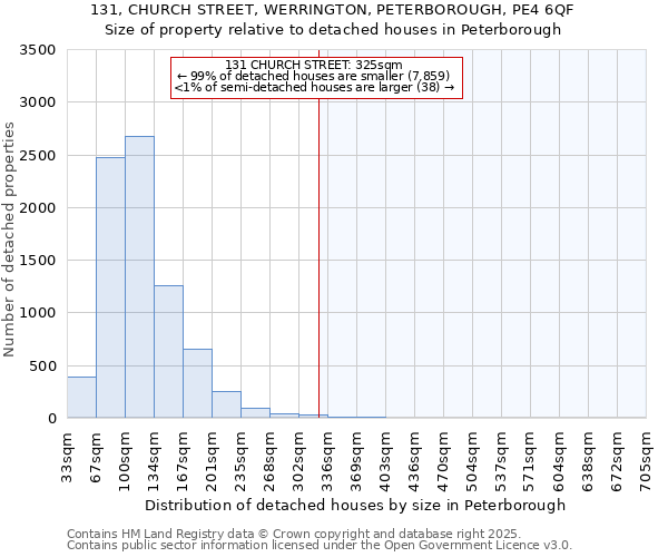 131, CHURCH STREET, WERRINGTON, PETERBOROUGH, PE4 6QF: Size of property relative to detached houses houses in Peterborough