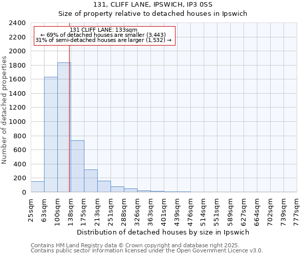 131, CLIFF LANE, IPSWICH, IP3 0SS: Size of property relative to detached houses houses in Ipswich