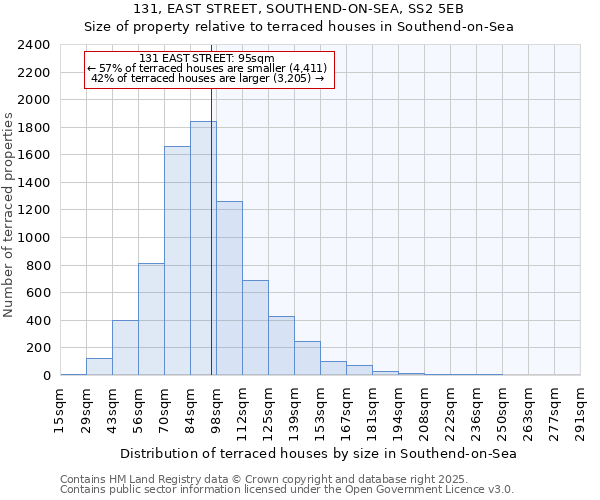 131, EAST STREET, SOUTHEND-ON-SEA, SS2 5EB: Size of property relative to terraced houses houses in Southend-on-Sea
