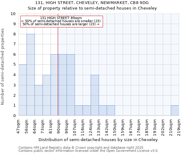 131, HIGH STREET, CHEVELEY, NEWMARKET, CB8 9DG: Size of property relative to semi-detached houses houses in Cheveley