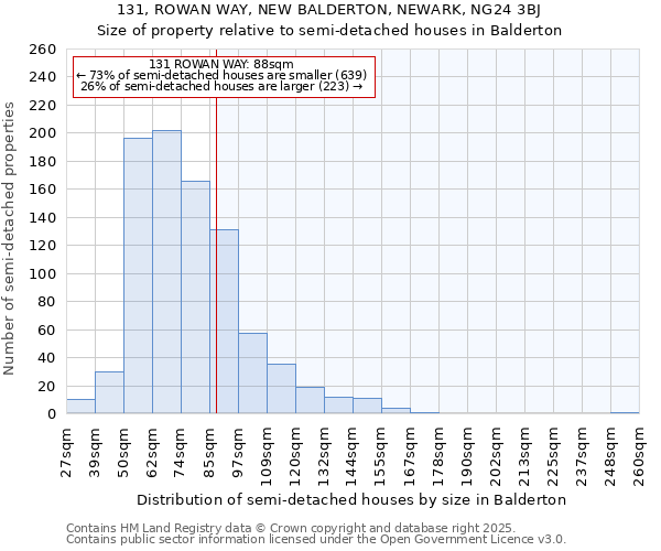 131, ROWAN WAY, NEW BALDERTON, NEWARK, NG24 3BJ: Size of property relative to semi-detached houses houses in Balderton